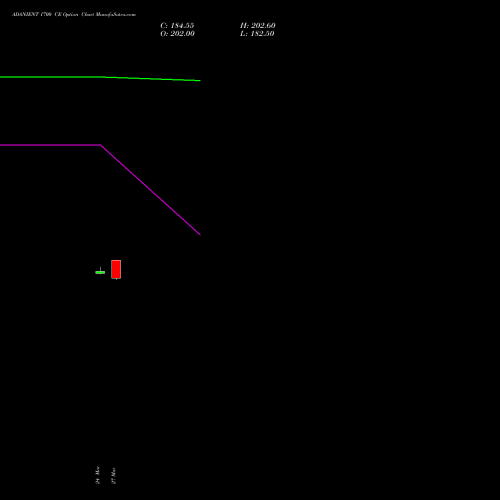 ADANIENT 1700 CE (CALL) 28 April 2026 options price chart analysis Adani Enterprises Limited 