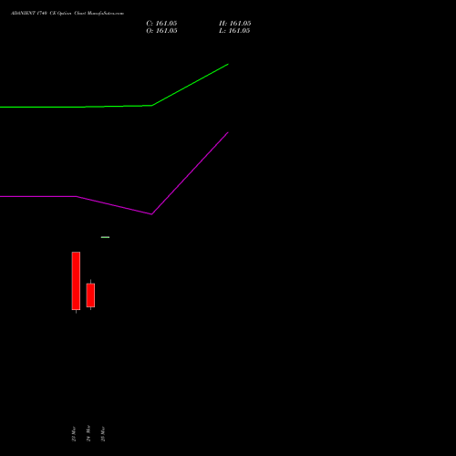 ADANIENT 1740 CE (CALL) 30 March 2026 options price chart analysis Adani Enterprises Limited 