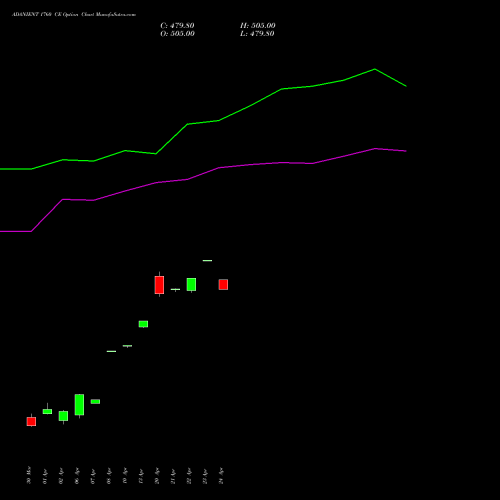 ADANIENT 1760 CE (CALL) 28 April 2026 options price chart analysis Adani Enterprises Limited 
