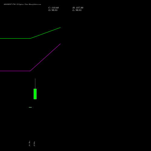 ADANIENT 1780 CE (CALL) 30 March 2026 options price chart analysis Adani Enterprises Limited 