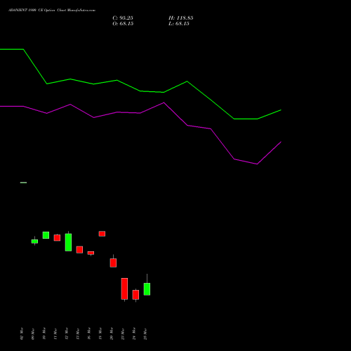 ADANIENT 1800 CE (CALL) 30 March 2026 options price chart analysis Adani Enterprises Limited 