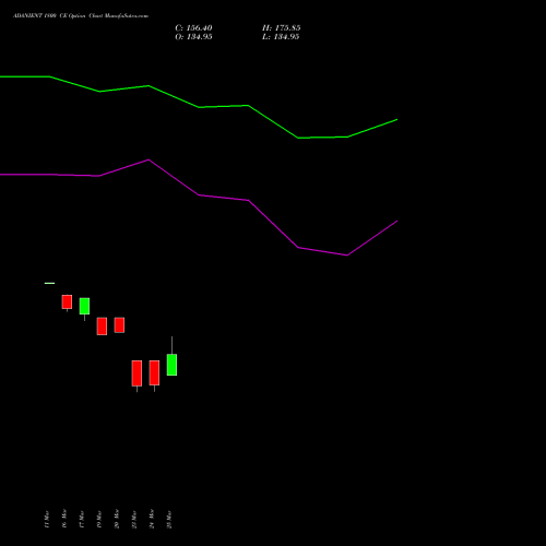 ADANIENT 1800 CE (CALL) 28 April 2026 options price chart analysis Adani Enterprises Limited 