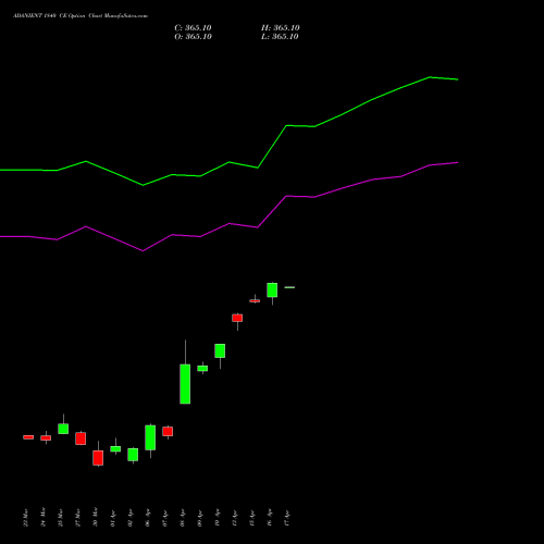 ADANIENT 1840 CE (CALL) 28 April 2026 options price chart analysis Adani Enterprises Limited 