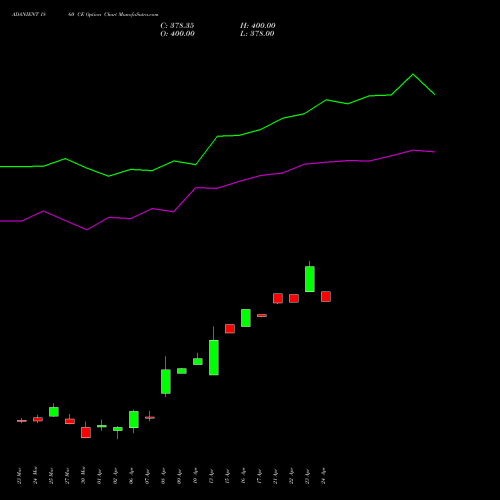 ADANIENT 1860 CE (CALL) 28 April 2026 options price chart analysis Adani Enterprises Limited 