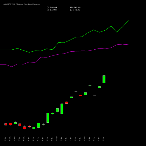 ADANIENT 1880 CE (CALL) 28 April 2026 options price chart analysis Adani Enterprises Limited 