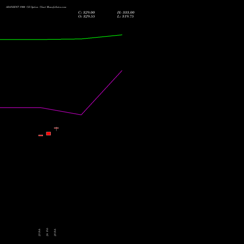 ADANIENT 1900 CE (CALL) 30 March 2026 options price chart analysis Adani Enterprises Limited 