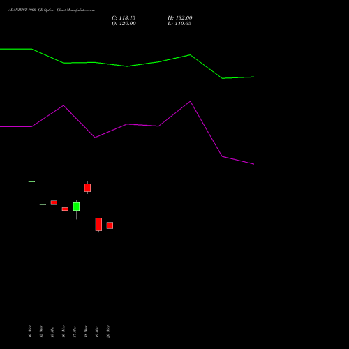 ADANIENT 1900 CE (CALL) 28 April 2026 options price chart analysis Adani Enterprises Limited 