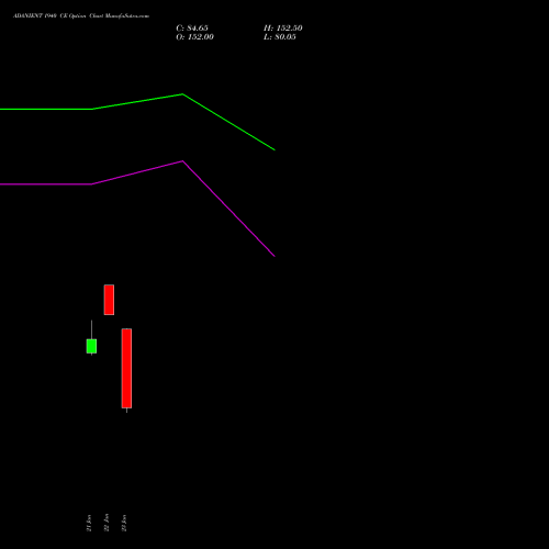 ADANIENT 1940 CE (CALL) 24 February 2026 options price chart analysis Adani Enterprises Limited 