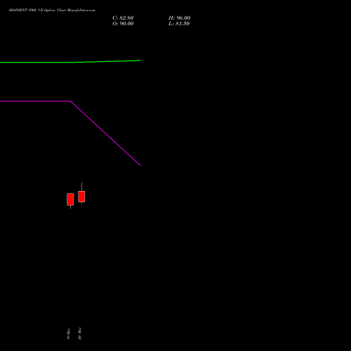 ADANIENT 1960 CE (CALL) 28 April 2026 options price chart analysis Adani Enterprises Limited 