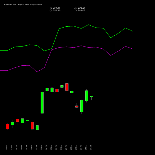 ADANIENT 1980 CE (CALL) 24 February 2026 options price chart analysis Adani Enterprises Limited 