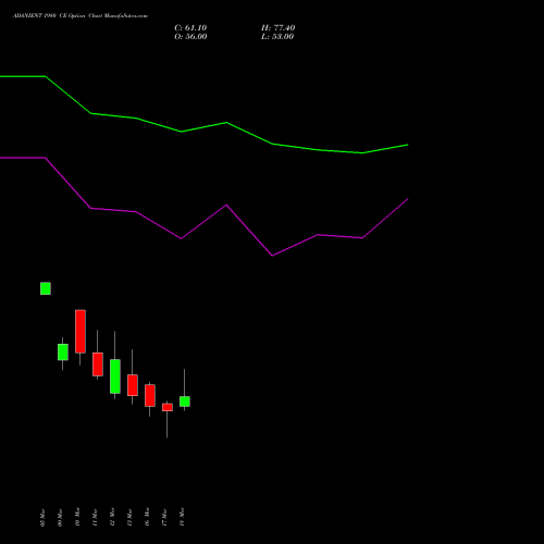 ADANIENT 1980 CE (CALL) 30 March 2026 options price chart analysis Adani Enterprises Limited 