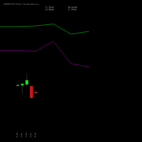 ADANIENT 1980 CE (CALL) 28 April 2026 options price chart analysis Adani Enterprises Limited 