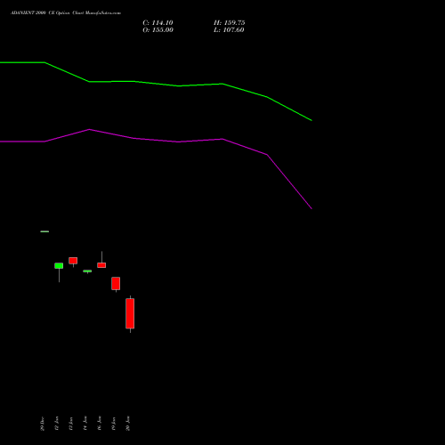 ADANIENT 2000 CE (CALL) 24 February 2026 options price chart analysis Adani Enterprises Limited 