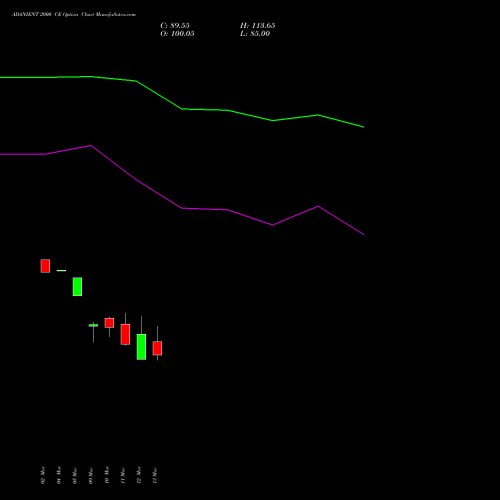 ADANIENT 2000 CE (CALL) 28 April 2026 options price chart analysis Adani Enterprises Limited 