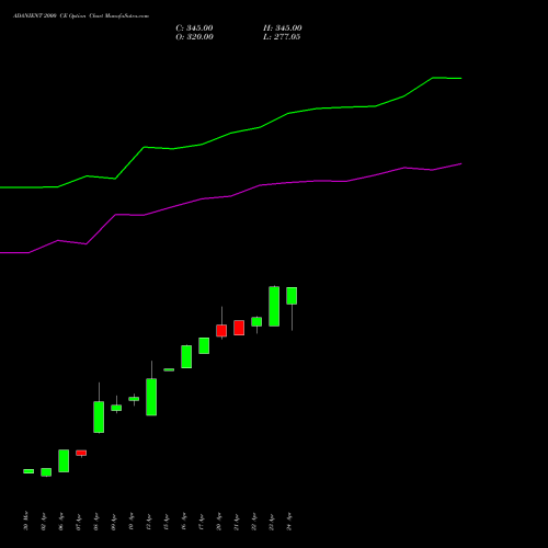 ADANIENT 2000 CE (CALL) 26 May 2026 options price chart analysis Adani Enterprises Limited 