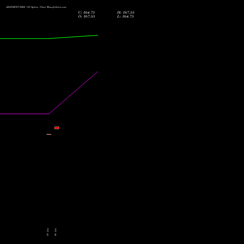 ADANIENT 2020 CE (CALL) 27 January 2026 options price chart analysis Adani Enterprises Limited 