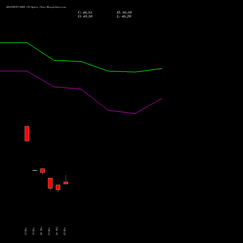 ADANIENT 2020 CE (CALL) 28 April 2026 options price chart analysis Adani Enterprises Limited 