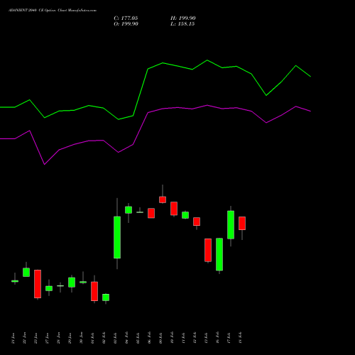 ADANIENT 2040 CE (CALL) 24 February 2026 options price chart analysis Adani Enterprises Limited 