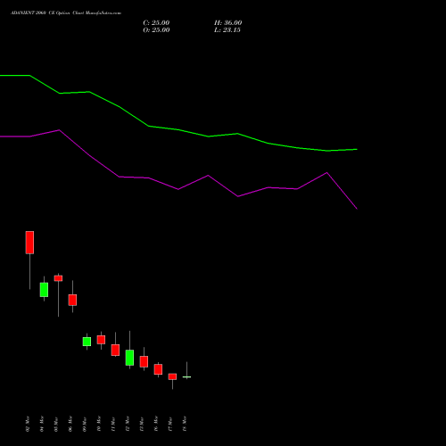 ADANIENT 2060 CE (CALL) 30 March 2026 options price chart analysis Adani Enterprises Limited 