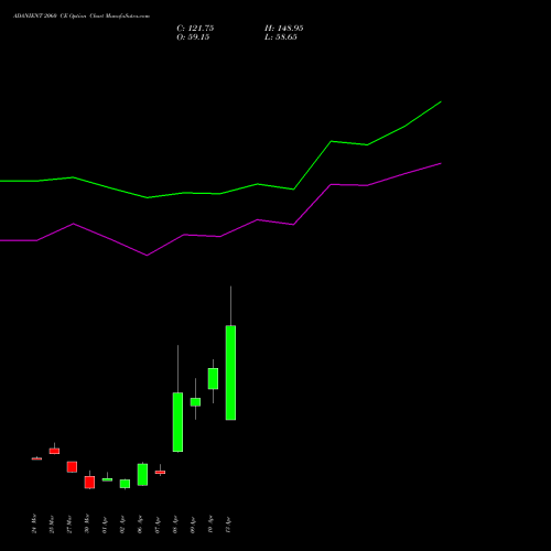 ADANIENT 2060 CE (CALL) 28 April 2026 options price chart analysis Adani Enterprises Limited 