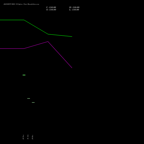 ADANIENT 2080 CE (CALL) 30 December 2025 options price chart analysis Adani Enterprises Limited 