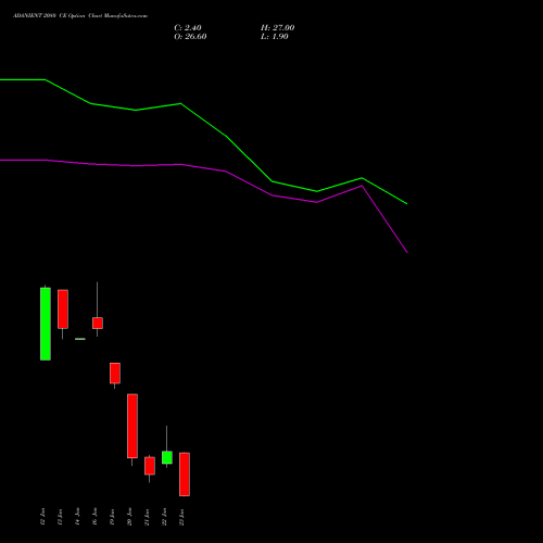 ADANIENT 2080 CE (CALL) 27 January 2026 options price chart analysis Adani Enterprises Limited 