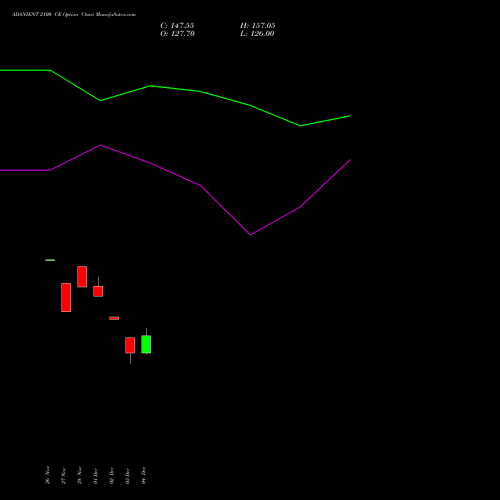 Live ADANIENT 2100 CE (CALL) 30 December 2025 options price chart analysis Adani Enterprises Limited 