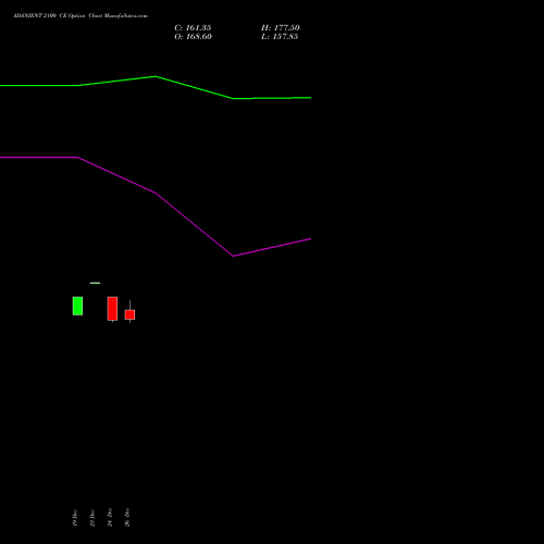 ADANIENT 2100 CE (CALL) 27 January 2026 options price chart analysis Adani Enterprises Limited 