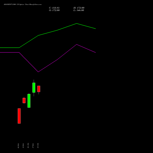 ADANIENT 2100 CE (CALL) 30 March 2026 options price chart analysis Adani Enterprises Limited 