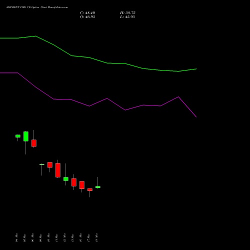 ADANIENT 2100 CE (CALL) 28 April 2026 options price chart analysis Adani Enterprises Limited 