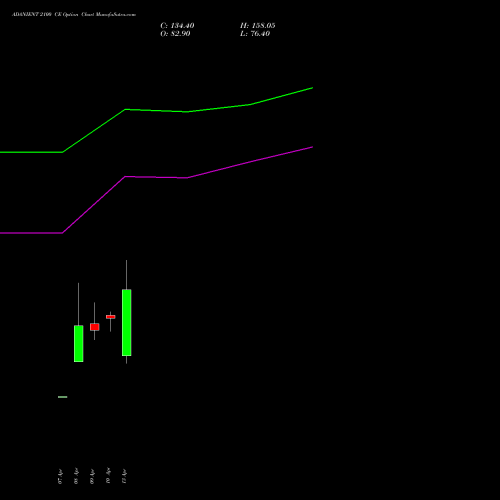 ADANIENT 2100 CE (CALL) 26 May 2026 options price chart analysis Adani Enterprises Limited 