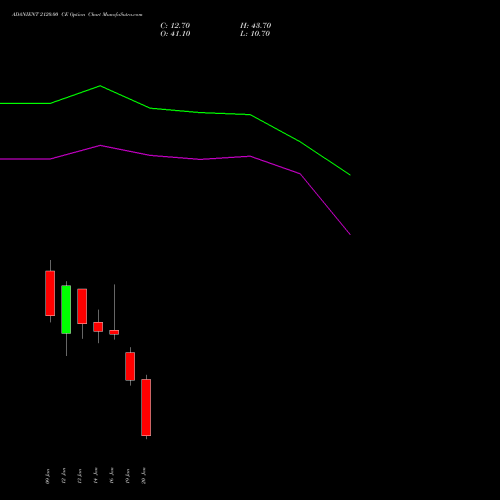 ADANIENT 2120.00 CE (CALL) 27 January 2026 options price chart analysis Adani Enterprises Limited 
