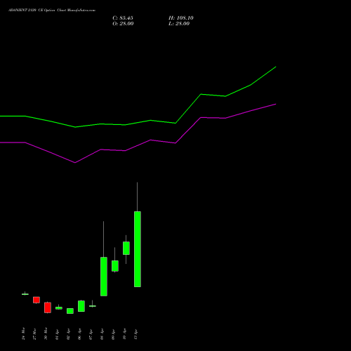 ADANIENT 2120 CE (CALL) 28 April 2026 options price chart analysis Adani Enterprises Limited 