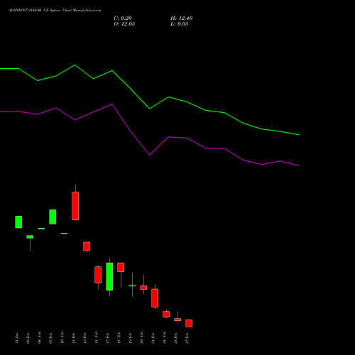 ADANIENT 2140.00 CE CALL indicators chart analysis Adani Enterprises Limited options price chart strike 2140.00 CALL