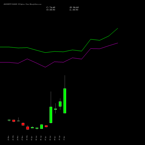 ADANIENT 2140.00 CE (CALL) 28 April 2026 options price chart analysis Adani Enterprises Limited 