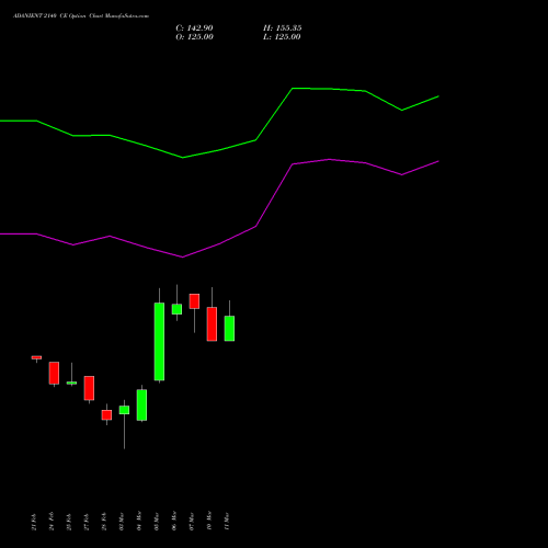 ADANIENT 2140 CE CALL indicators chart analysis Adani Enterprises Limited options price chart strike 2140 CALL