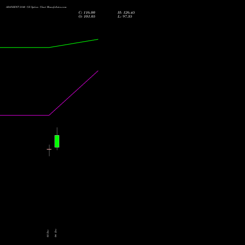 Live ADANIENT 2140 CE (CALL) 30 December 2025 options price chart analysis Adani Enterprises Limited 