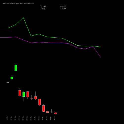 ADANIENT 2140 CE (CALL) 27 January 2026 options price chart analysis Adani Enterprises Limited 