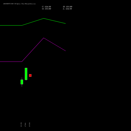 ADANIENT 2140 CE (CALL) 30 March 2026 options price chart analysis Adani Enterprises Limited 