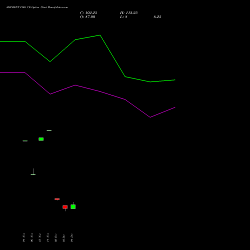 Live ADANIENT 2160 CE (CALL) 30 December 2025 options price chart analysis Adani Enterprises Limited 