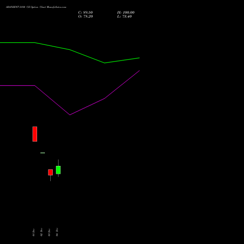 Live ADANIENT 2180 CE (CALL) 30 December 2025 options price chart analysis Adani Enterprises Limited 