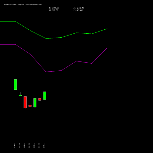 ADANIENT 2180 CE (CALL) 30 March 2026 options price chart analysis Adani Enterprises Limited 