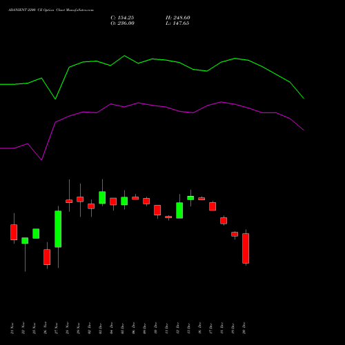 ADANIENT 2200 CE CALL indicators chart analysis Adani Enterprises Limited options price chart strike 2200 CALL