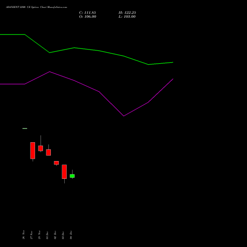 Live ADANIENT 2200 CE (CALL) 27 January 2026 options price chart analysis Adani Enterprises Limited 