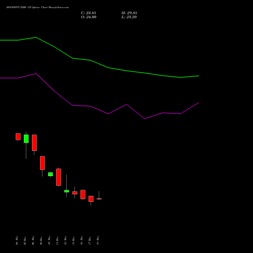 ADANIENT 2200 CE (CALL) 28 April 2026 options price chart analysis Adani Enterprises Limited 