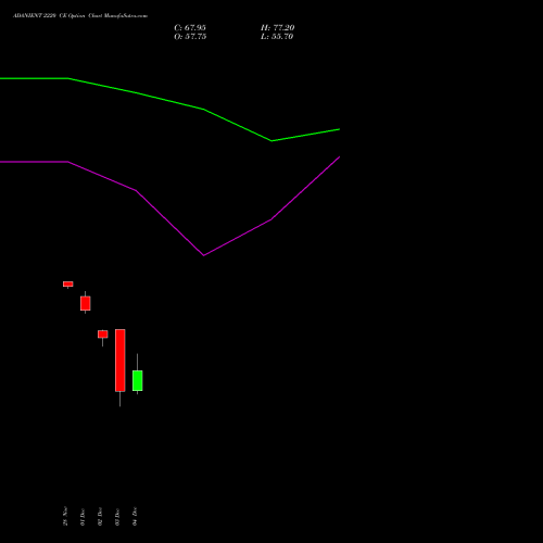 Live ADANIENT 2220 CE (CALL) 30 December 2025 options price chart analysis Adani Enterprises Limited 