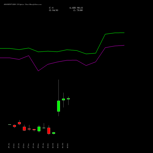 ADANIENT 2220 CE (CALL) 24 February 2026 options price chart analysis Adani Enterprises Limited 