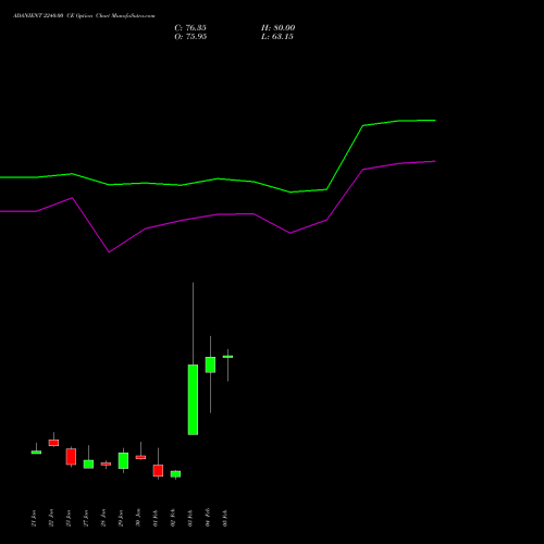 ADANIENT 2240.00 CE (CALL) 24 February 2026 options price chart analysis Adani Enterprises Limited 