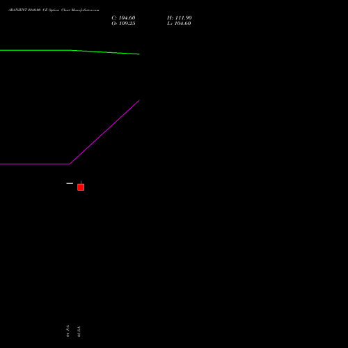 ADANIENT 2240.00 CE (CALL) 30 March 2026 options price chart analysis Adani Enterprises Limited 