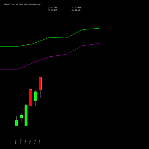 ADANIENT 2240 CE (CALL) 28 April 2026 options price chart analysis Adani Enterprises Limited 